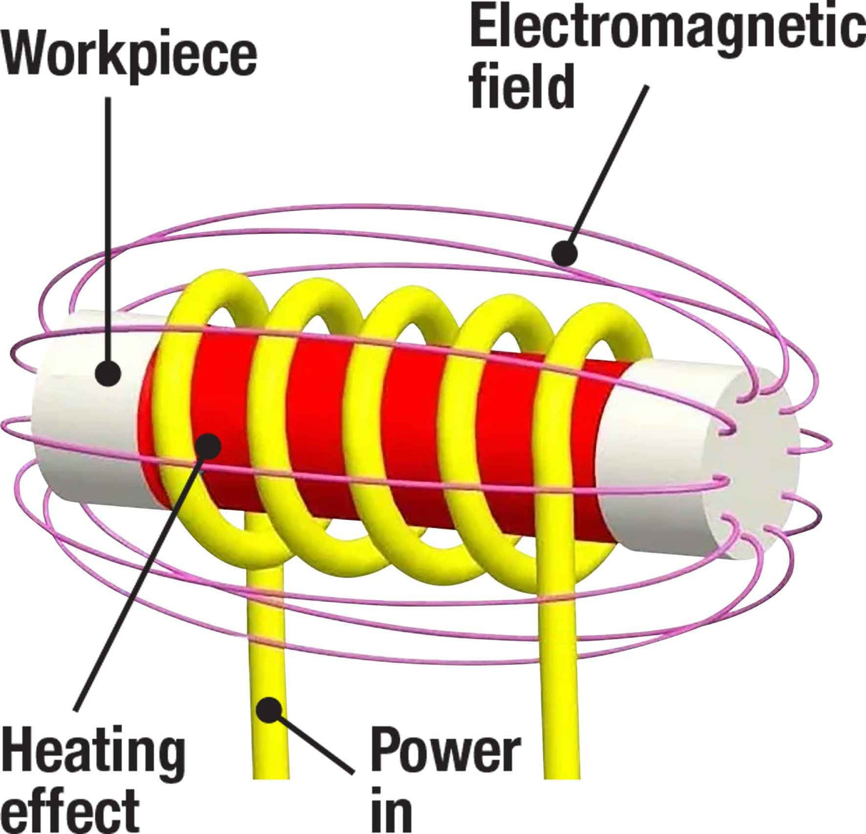 Flameless Magnetic Induction Heater Kit - PKTool
