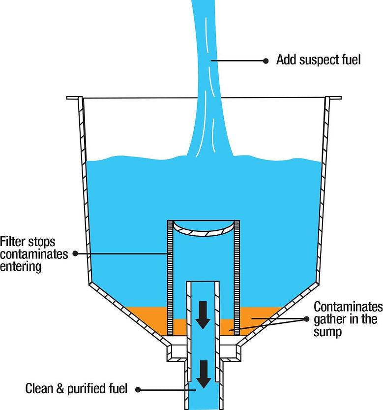 Mobile Fuel Filter Funnel 15LPM / 4GPM, 2L Capacity Funnel - PKTool | Universal Auto Spares